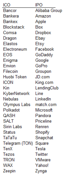 Stacking Up Coin and Equity Offerings