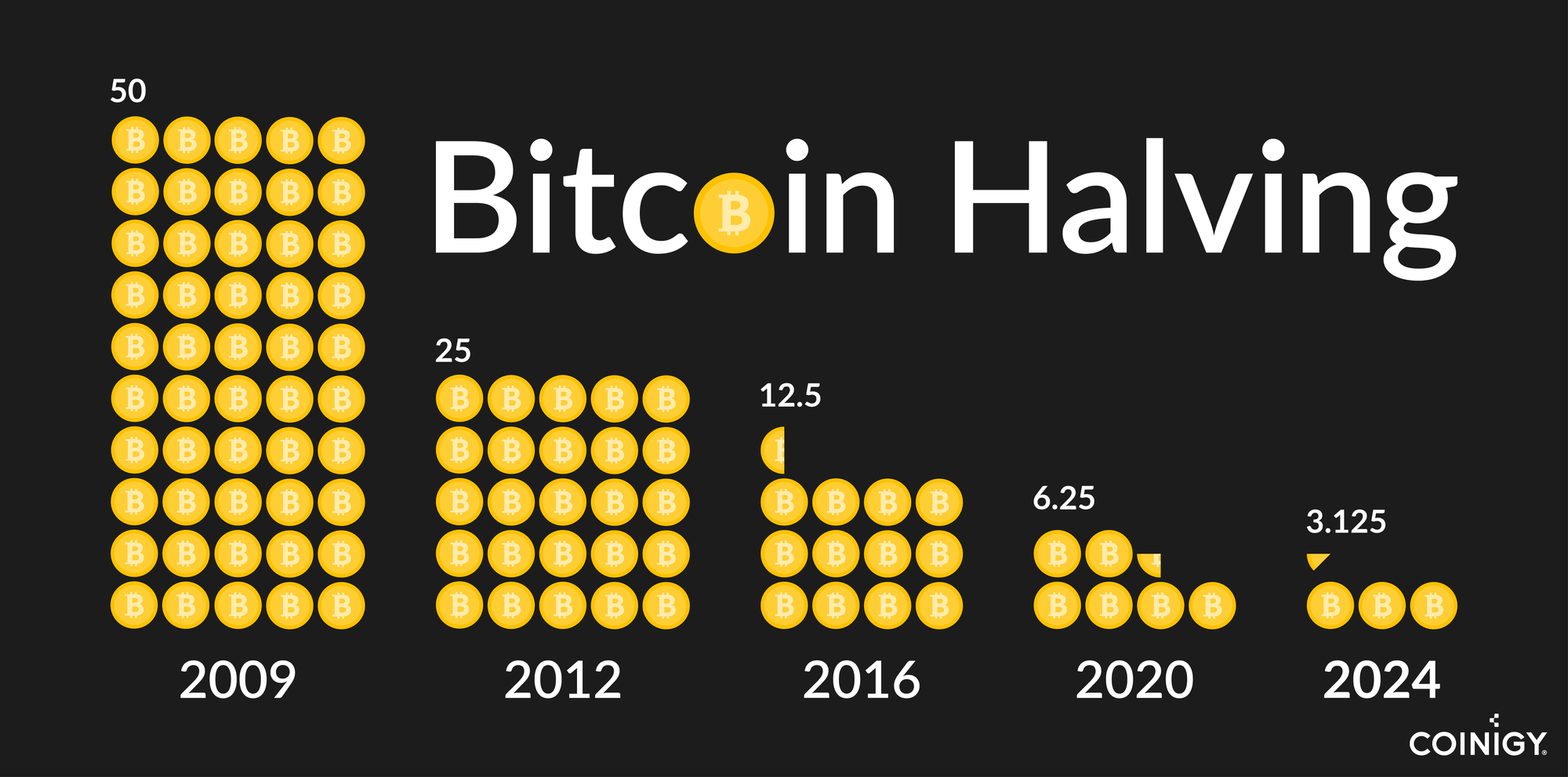 Bitcoin Halving 2024: A Pivotal Moment for Cryptocurrency’s Future